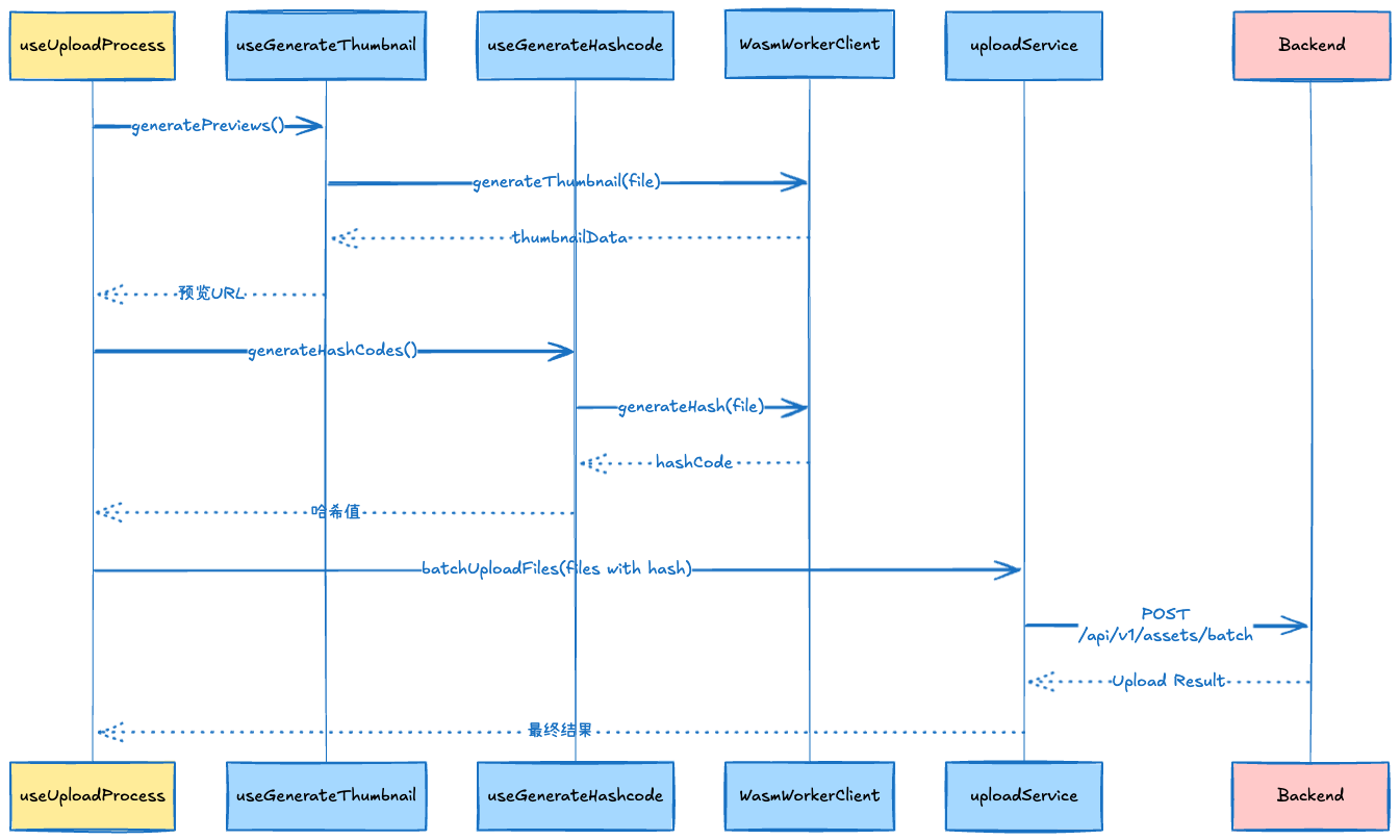 Upload API Diagram